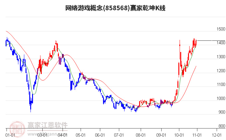 858568网络游戏赢家乾坤K线工具