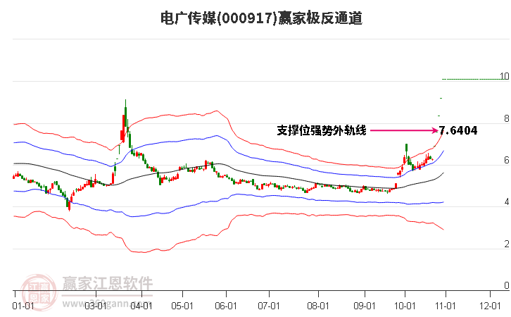 000917电广传媒赢家极反通道工具