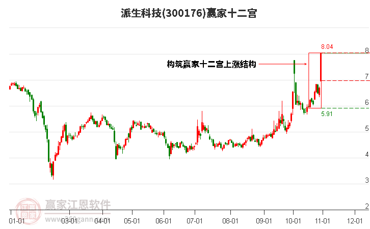 300176派生科技赢家十二宫工具