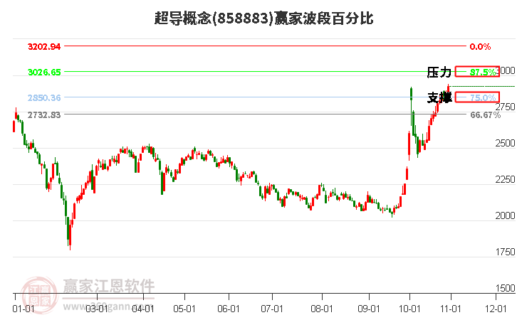 超导概念赢家波段百分比工具