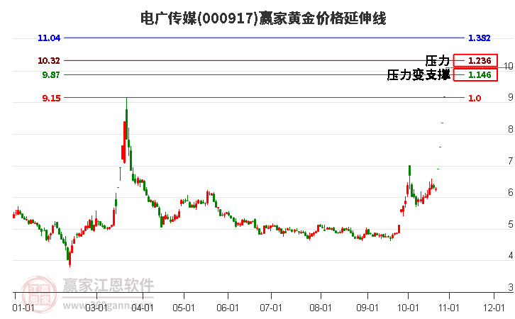 000917電廣傳媒黃金價格延伸線工具
