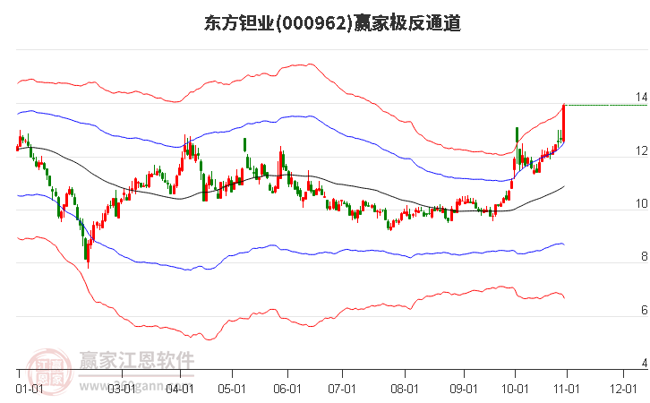 000962东方钽业赢家极反通道工具