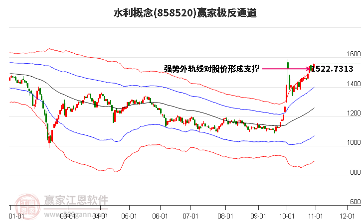 858520水利赢家极反通道工具