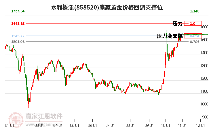 水利概念黄金价格回调支撑位工具