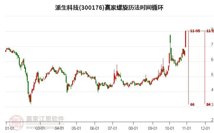 派生科技螺旋历法时间循环工具