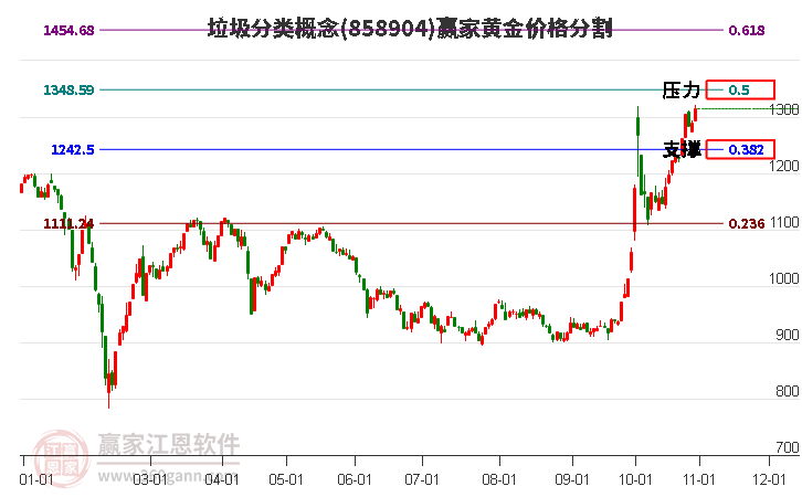 垃圾分类概念黄金价格分割工具