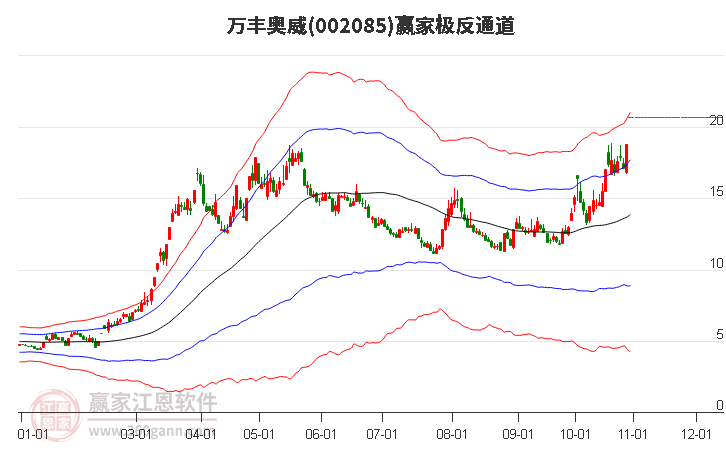 002085万丰奥威赢家极反通道工具