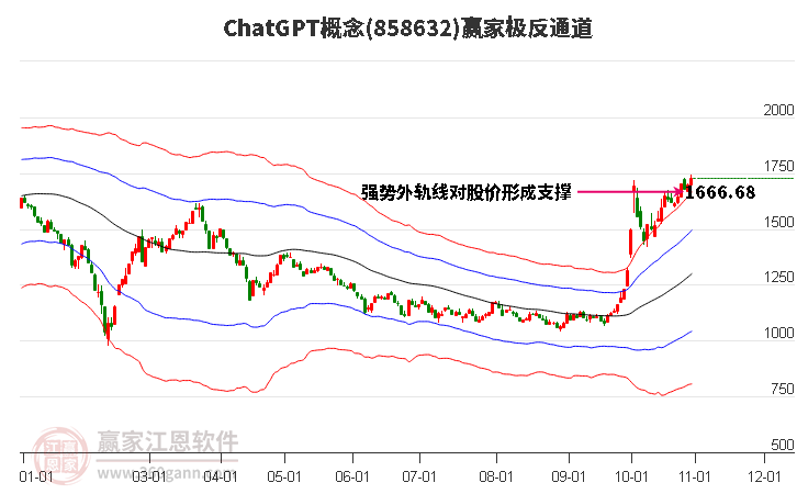 858632ChatGPT赢家极反通道工具