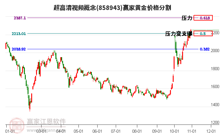 超高清视频概念黄金价格分割工具