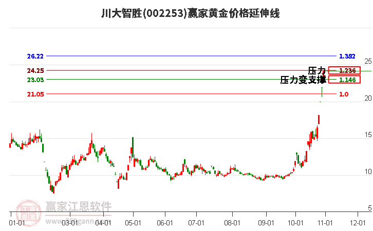 002253川大智胜黄金价格延伸线工具