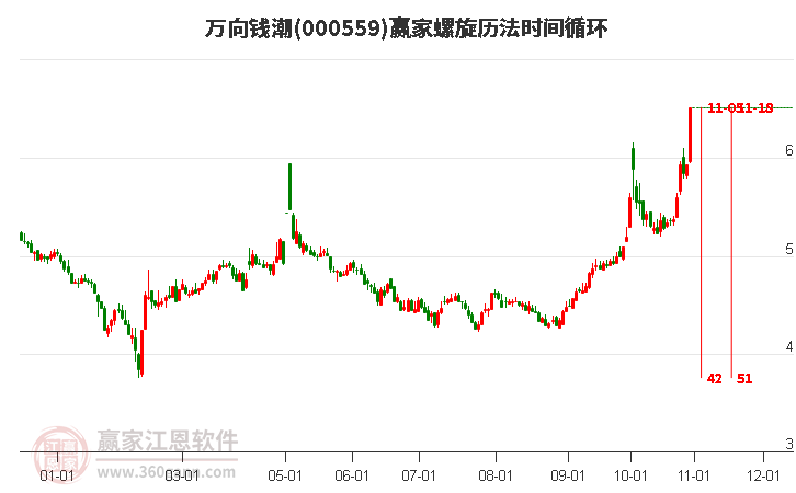 万向钱潮螺旋历法时间循环工具