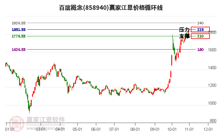 百度概念江恩价格循环线工具