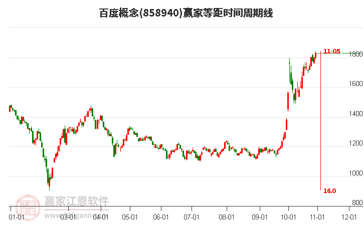 百度概念等距时间周期线工具