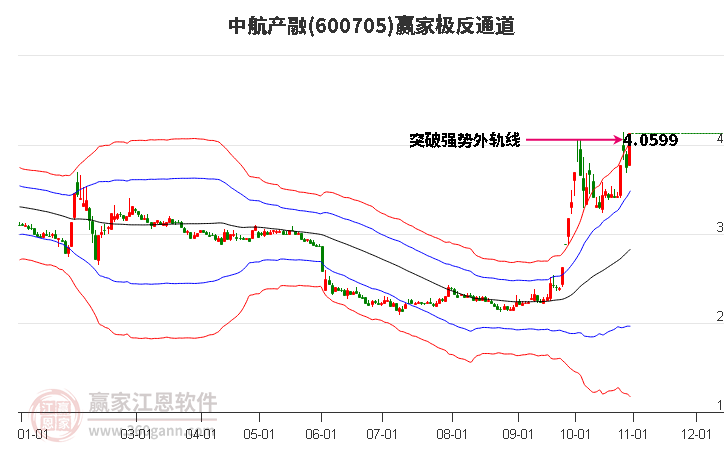 600705中航产融赢家极反通道工具