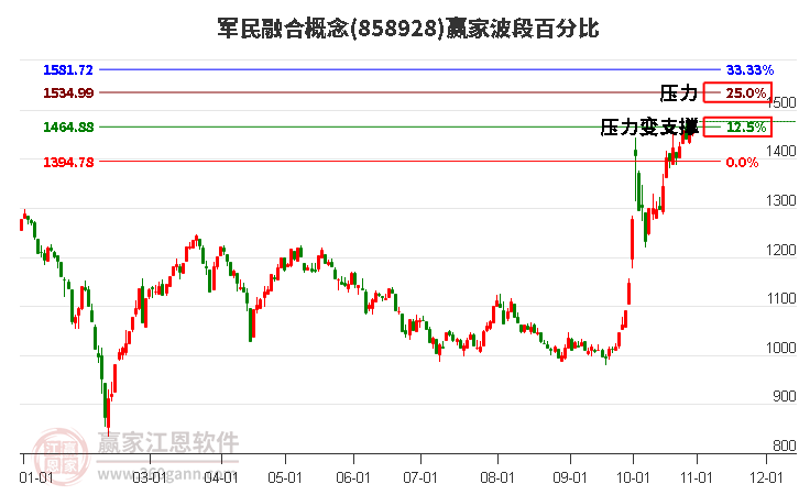 军民融合概念波段百分比工具