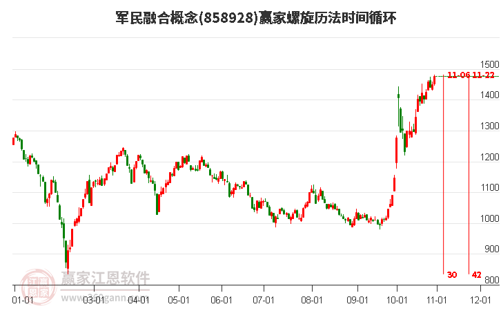 军民融合概念螺旋历法时间循环工具