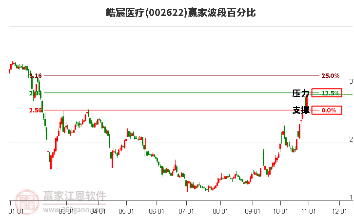 002622皓宸医疗波段百分比工具