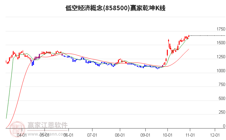 858500低空经济赢家乾坤K线工具