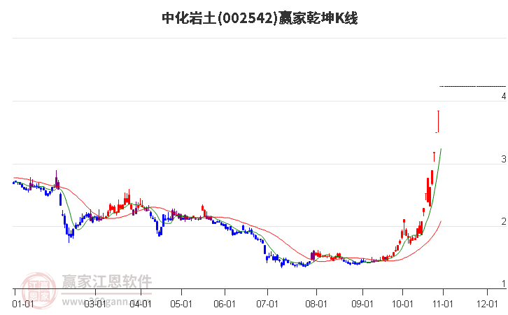 002542中化岩土赢家乾坤K线工具