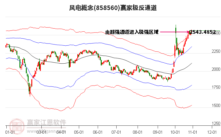 858560风电赢家极反通道工具