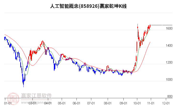 858926人工智能赢家乾坤K线工具