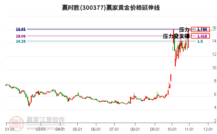 300377赢时胜黄金价格延伸线工具