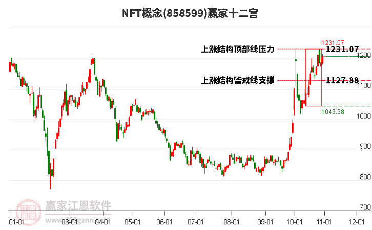 858599NFT赢家十二宫工具