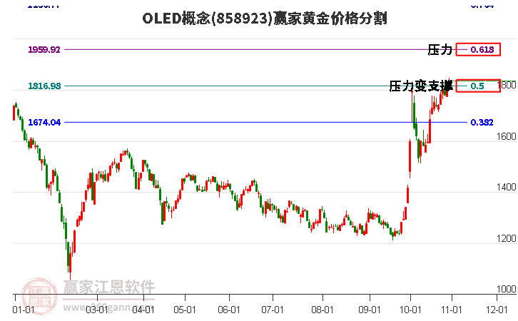 OLED概念黄金价格分割工具