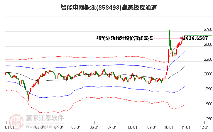 858498智能电网赢家极反通道工具