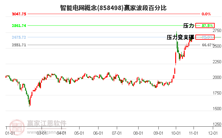 智能电网概念赢家波段百分比工具