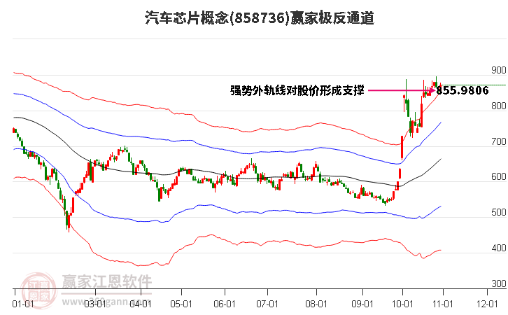 858736汽车芯片赢家极反通道工具