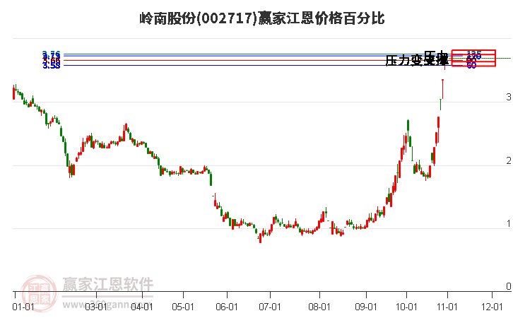 002717岭南股份江恩价格百分比工具