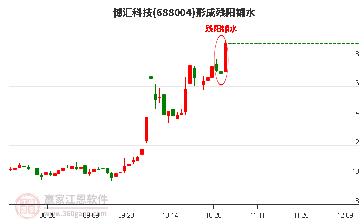 博汇科技(688004)形成残阳铺水形态