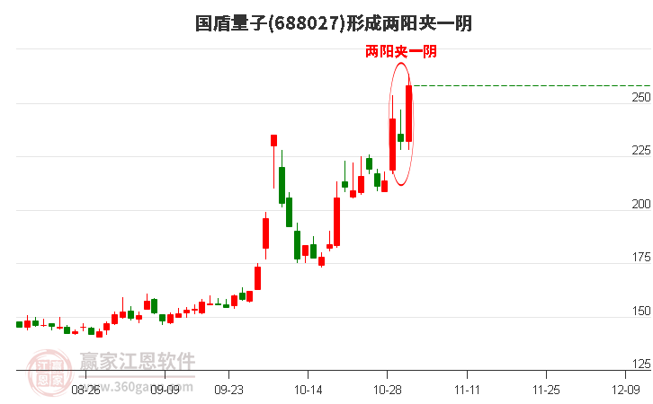 国盾量子688027形成两阳夹一阴形态