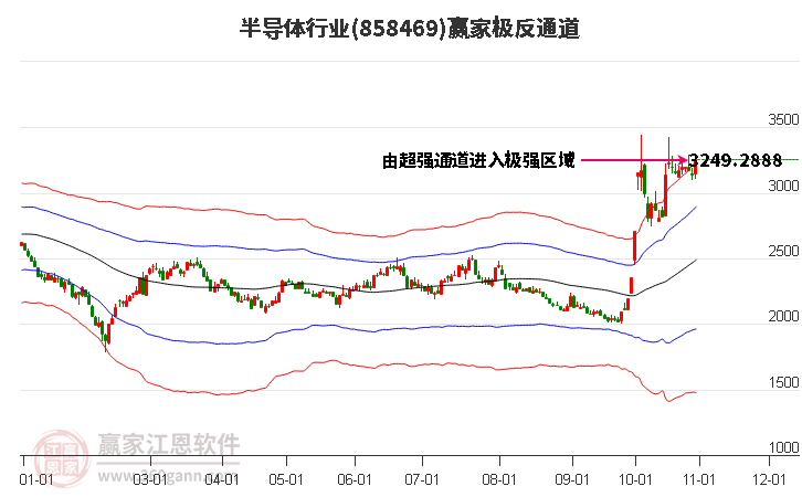 858469半导体赢家极反通道工具