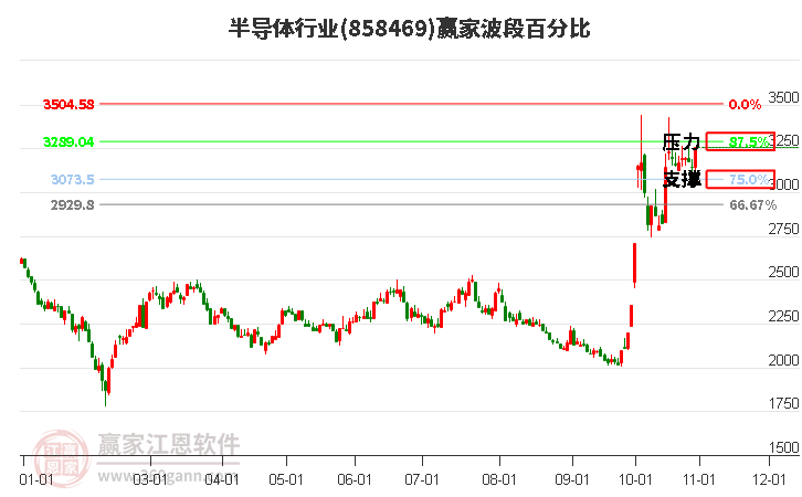 半导体行业板块波段百分比工具