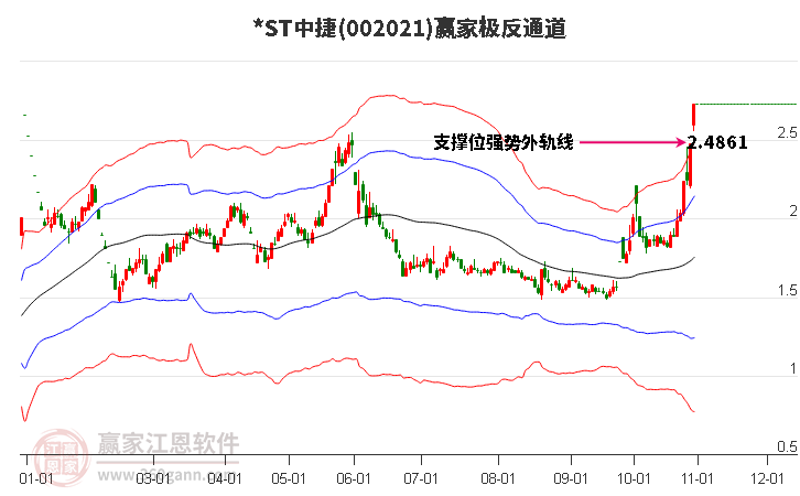 002021*ST中捷赢家极反通道工具