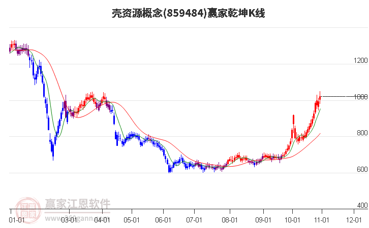 859484壳资源赢家乾坤K线工具