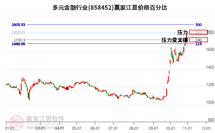 多元金融行业江恩价格百分比工具