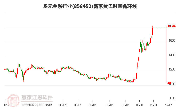 多元金融行业费氏时间循环线工具