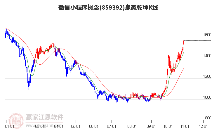 859392微信小程序赢家乾坤K线工具