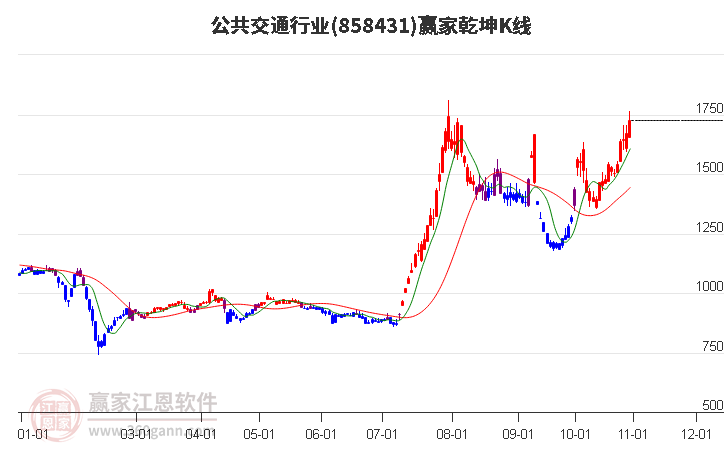 858431公共交通赢家乾坤K线工具