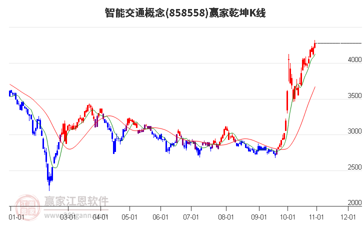 858558智能交通赢家乾坤K线工具