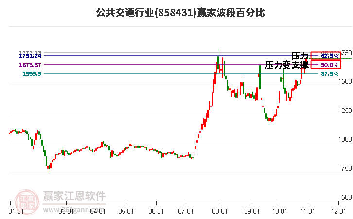 公共交通行业波段百分比工具