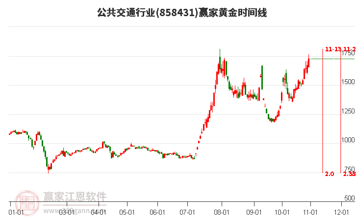 公共交通行业黄金时间周期线工具