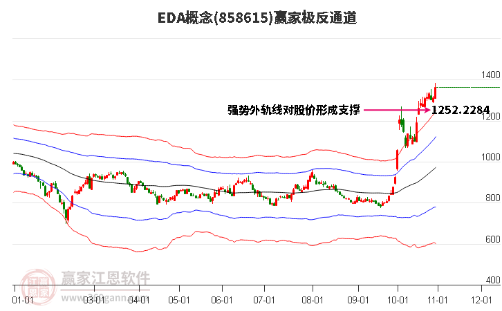 858615EDA赢家极反通道工具