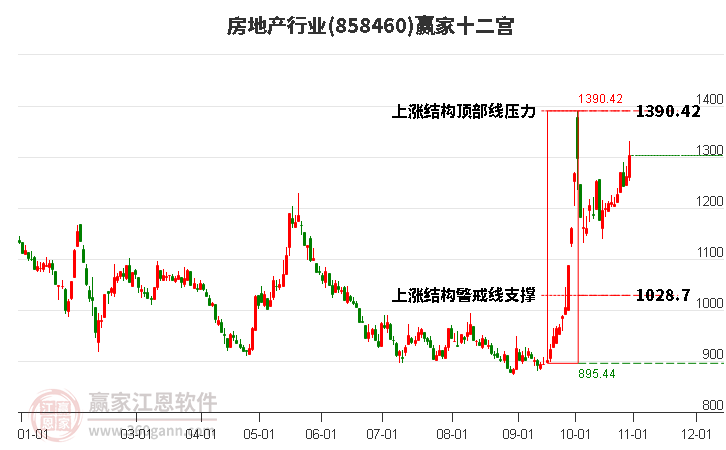 858460房地产赢家十二宫工具