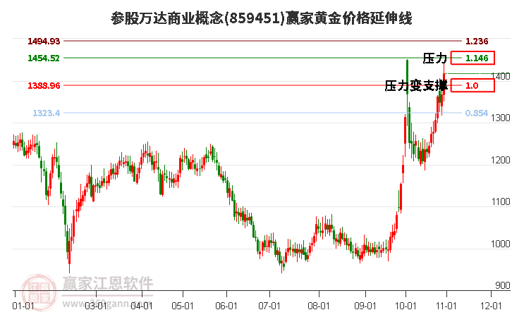 参股万达商业概念黄金价格延伸线工具