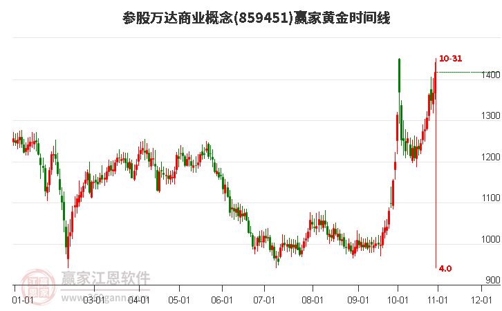 参股万达商业概念黄金时间周期线工具