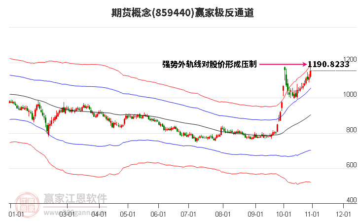 859440期货赢家极反通道工具